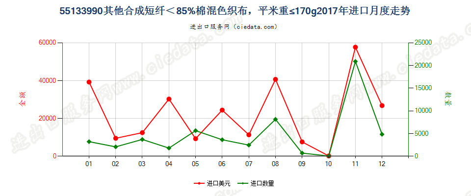 55133990其他合成短纤＜85%棉混色织布，平米重≤170g进口2017年月度走势图