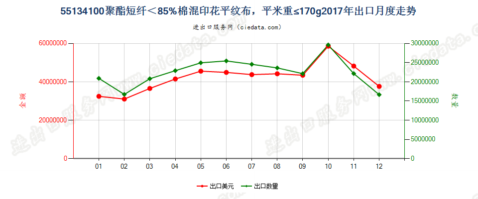 55134100聚酯短纤＜85%棉混印花平纹布，平米重≤170g出口2017年月度走势图