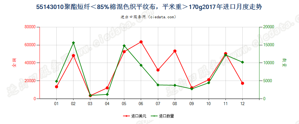 55143010聚酯短纤＜85%棉混色织平纹布，平米重＞170g进口2017年月度走势图