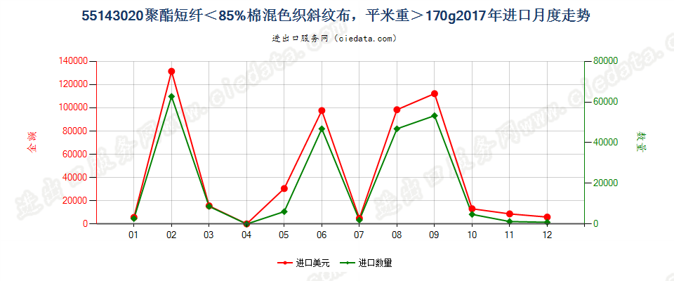 55143020聚酯短纤＜85%棉混色织斜纹布，平米重＞170g进口2017年月度走势图