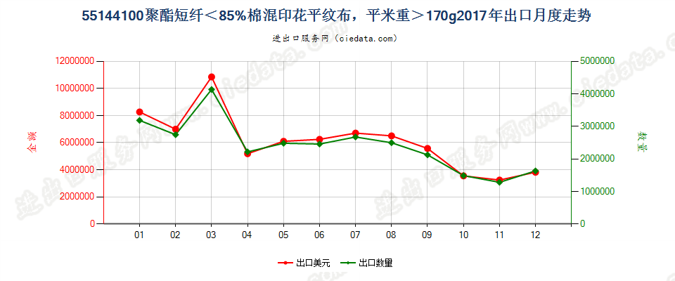 55144100聚酯短纤＜85%棉混印花平纹布，平米重＞170g出口2017年月度走势图