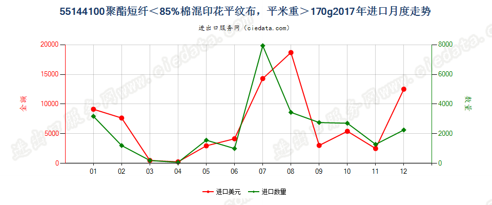 55144100聚酯短纤＜85%棉混印花平纹布，平米重＞170g进口2017年月度走势图