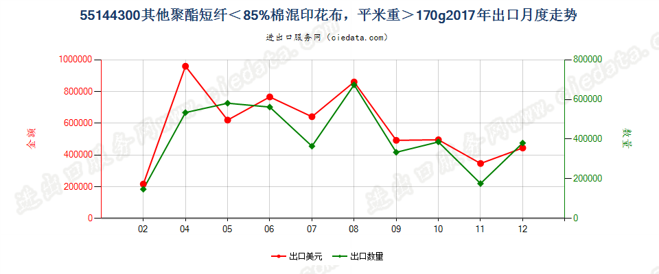 55144300其他聚酯短纤＜85%棉混印花布，平米重＞170g出口2017年月度走势图