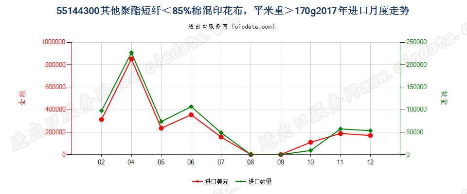 55144300其他聚酯短纤＜85%棉混印花布，平米重＞170g进口2017年月度走势图