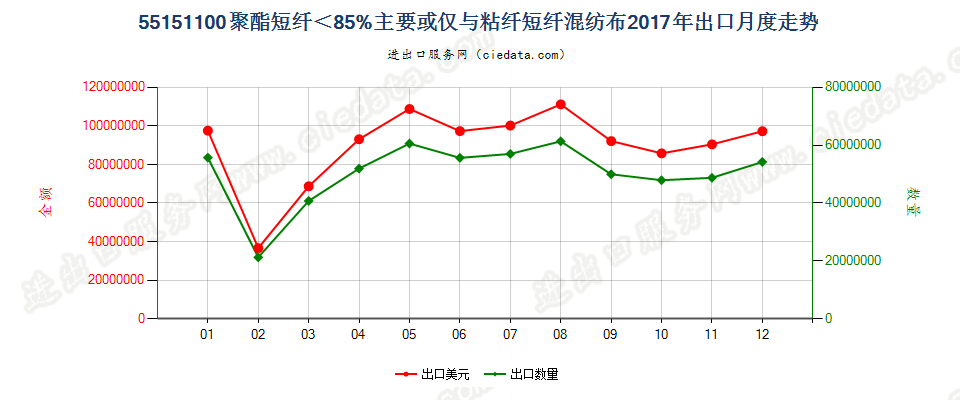 55151100聚酯短纤＜85%主要或仅与粘纤短纤混纺布出口2017年月度走势图