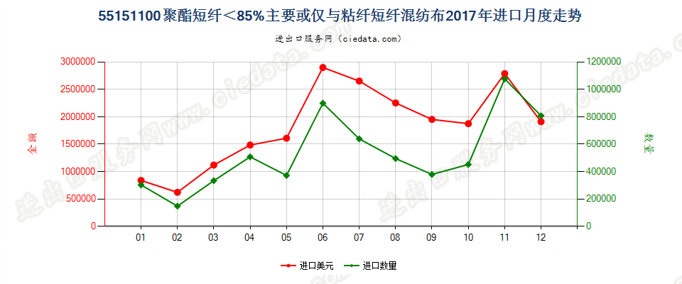 55151100聚酯短纤＜85%主要或仅与粘纤短纤混纺布进口2017年月度走势图