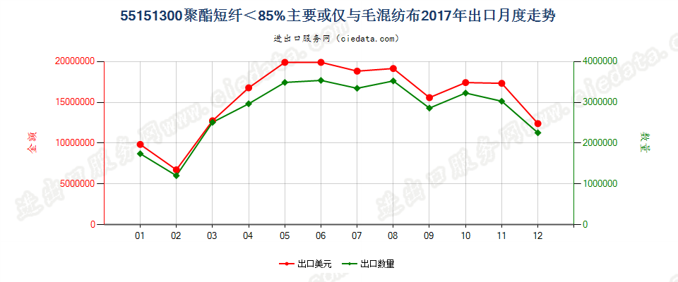 55151300聚酯短纤＜85%主要或仅与毛混纺布出口2017年月度走势图