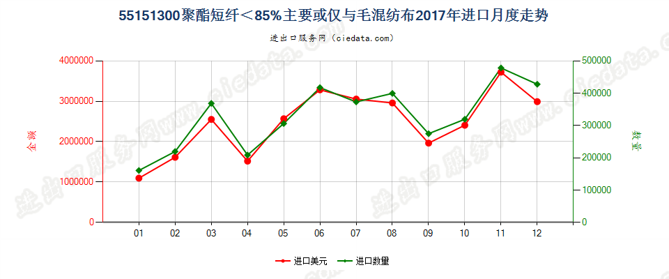 55151300聚酯短纤＜85%主要或仅与毛混纺布进口2017年月度走势图