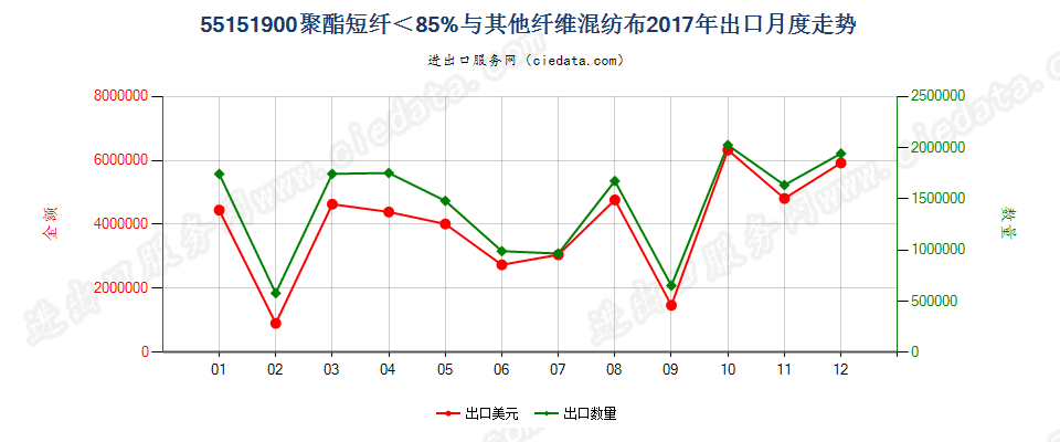 55151900聚酯短纤＜85%与其他纤维混纺布出口2017年月度走势图