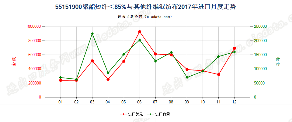 55151900聚酯短纤＜85%与其他纤维混纺布进口2017年月度走势图