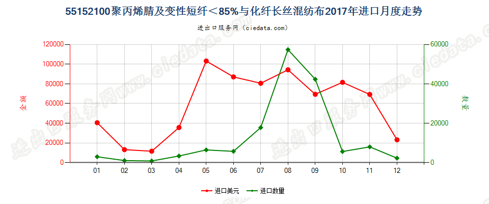 55152100聚丙烯腈及变性短纤＜85%与化纤长丝混纺布进口2017年月度走势图