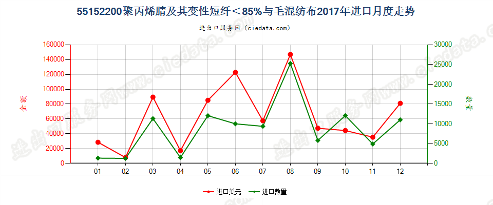 55152200聚丙烯腈及其变性短纤＜85%与毛混纺布进口2017年月度走势图