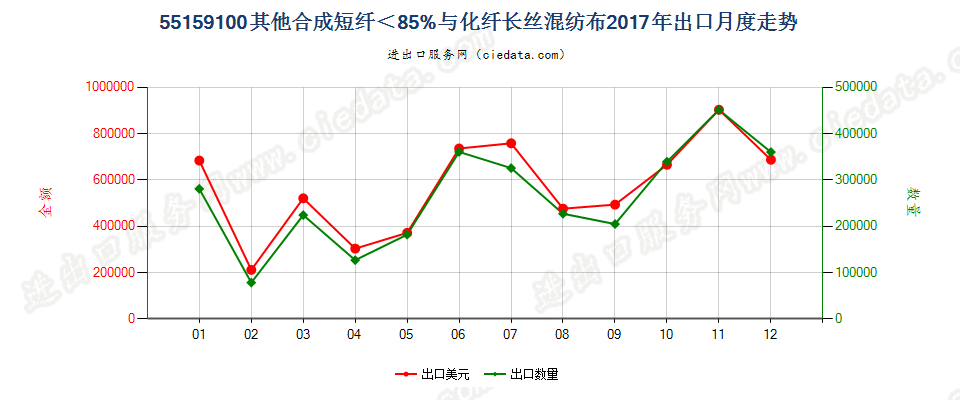 55159100其他合成短纤＜85%与化纤长丝混纺布出口2017年月度走势图