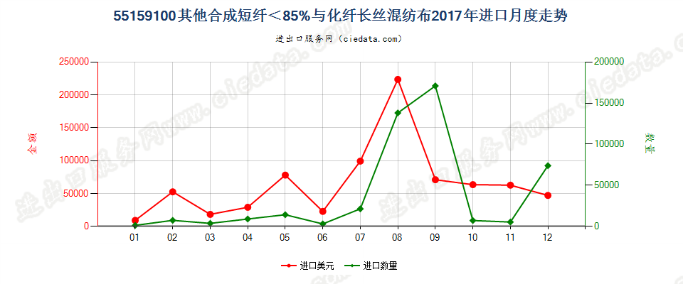 55159100其他合成短纤＜85%与化纤长丝混纺布进口2017年月度走势图