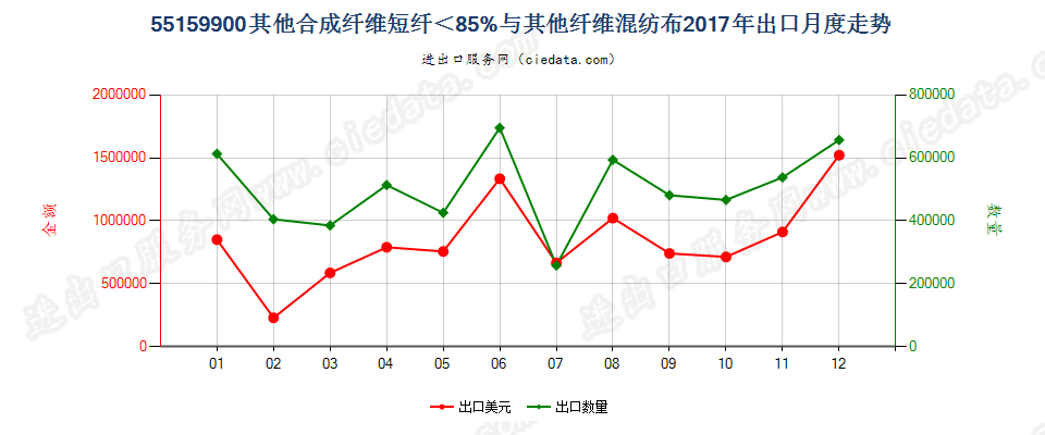 55159900其他合成纤维短纤＜85%与其他纤维混纺布出口2017年月度走势图