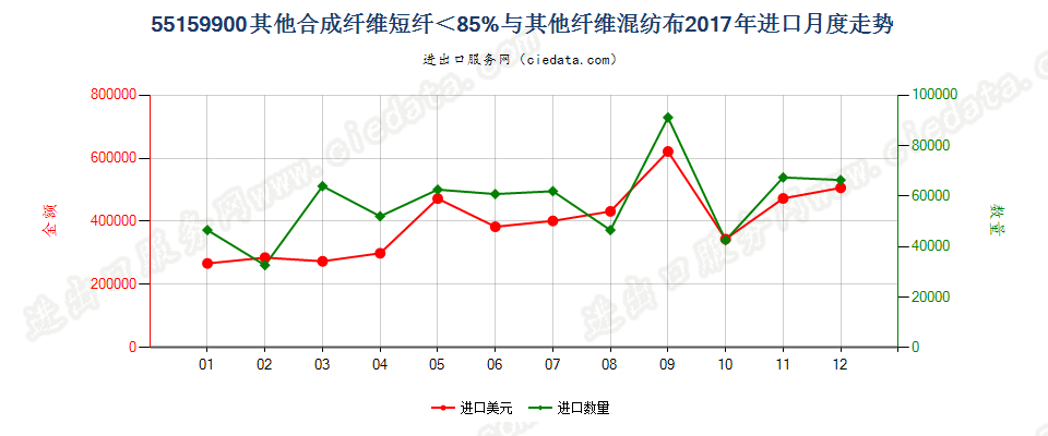 55159900其他合成纤维短纤＜85%与其他纤维混纺布进口2017年月度走势图