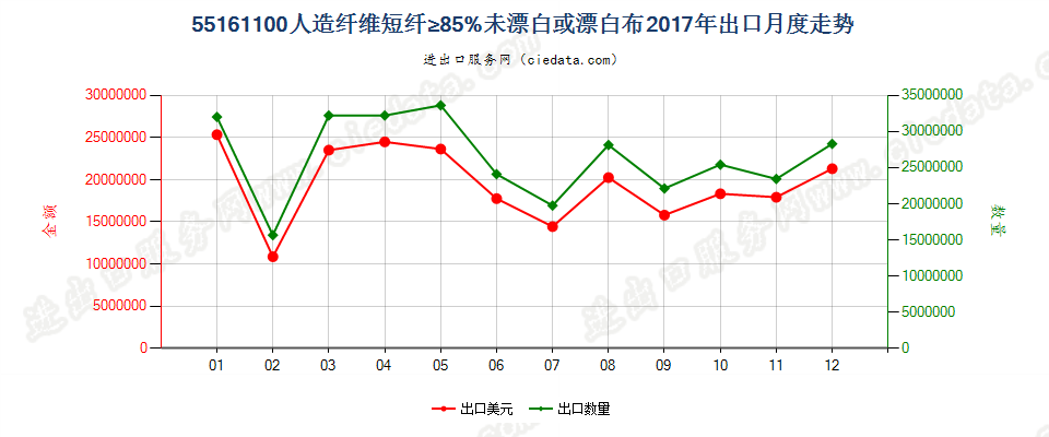 55161100人造纤维短纤≥85%未漂白或漂白布出口2017年月度走势图