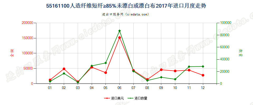 55161100人造纤维短纤≥85%未漂白或漂白布进口2017年月度走势图