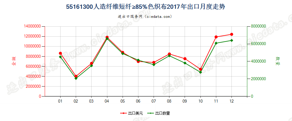 55161300人造纤维短纤≥85%色织布出口2017年月度走势图