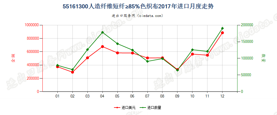 55161300人造纤维短纤≥85%色织布进口2017年月度走势图