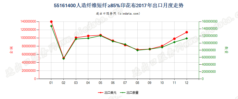 55161400人造纤维短纤≥85%印花布出口2017年月度走势图