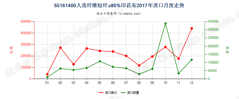 55161400人造纤维短纤≥85%印花布进口2017年月度走势图