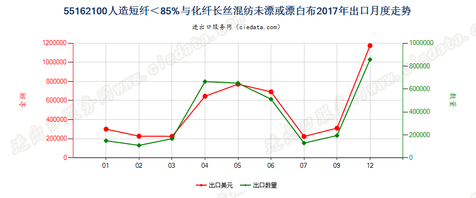 55162100人造短纤＜85%与化纤长丝混纺未漂或漂白布出口2017年月度走势图