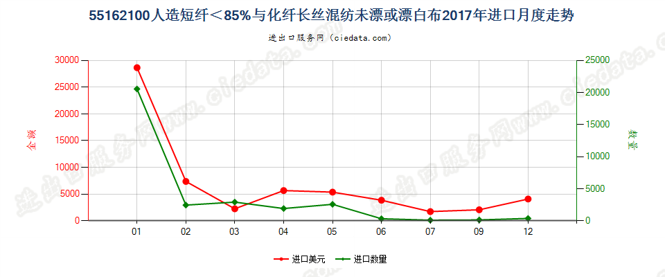 55162100人造短纤＜85%与化纤长丝混纺未漂或漂白布进口2017年月度走势图