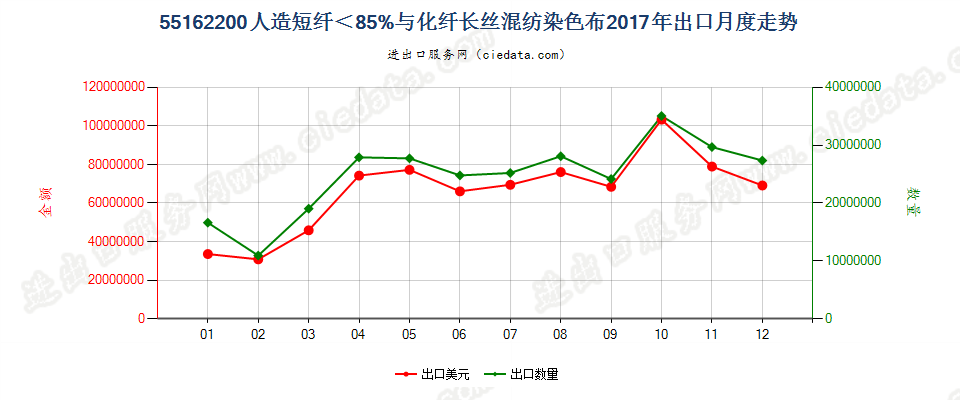 55162200人造短纤＜85%与化纤长丝混纺染色布出口2017年月度走势图