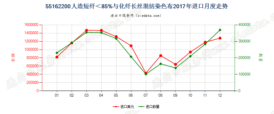 55162200人造短纤＜85%与化纤长丝混纺染色布进口2017年月度走势图