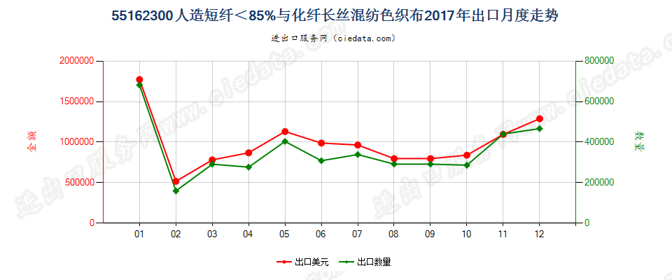 55162300人造短纤＜85%与化纤长丝混纺色织布出口2017年月度走势图