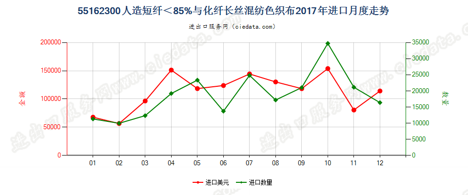 55162300人造短纤＜85%与化纤长丝混纺色织布进口2017年月度走势图