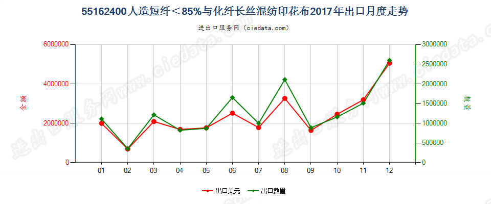 55162400人造短纤＜85%与化纤长丝混纺印花布出口2017年月度走势图