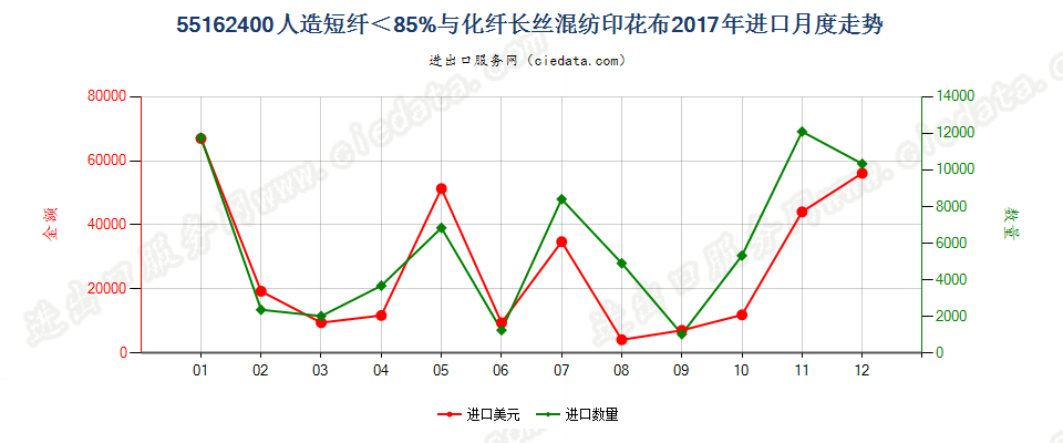 55162400人造短纤＜85%与化纤长丝混纺印花布进口2017年月度走势图