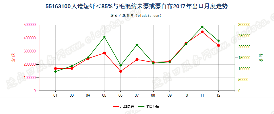 55163100人造短纤＜85%与毛混纺未漂或漂白布出口2017年月度走势图