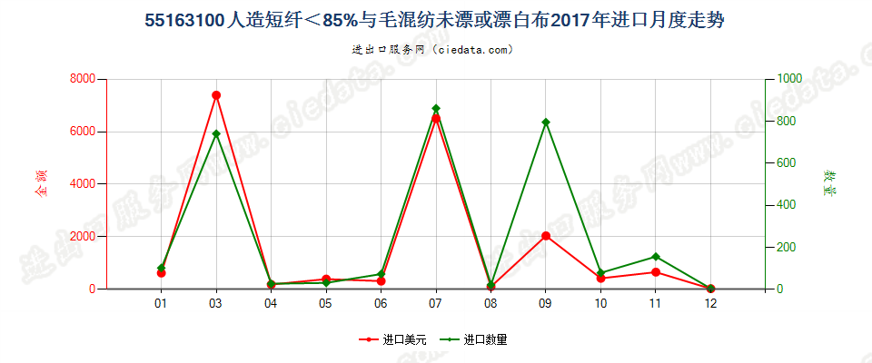 55163100人造短纤＜85%与毛混纺未漂或漂白布进口2017年月度走势图