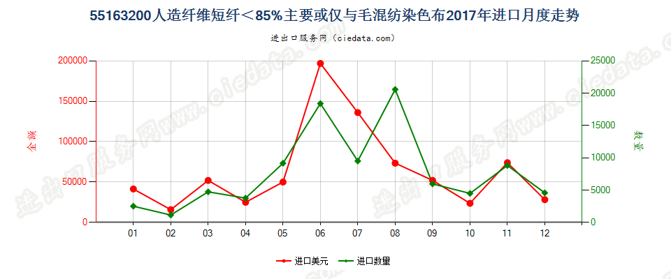 55163200人造纤维短纤＜85%主要或仅与毛混纺染色布进口2017年月度走势图