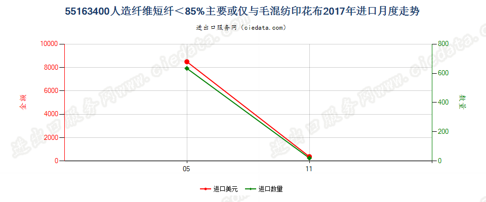 55163400人造纤维短纤＜85%主要或仅与毛混纺印花布进口2017年月度走势图