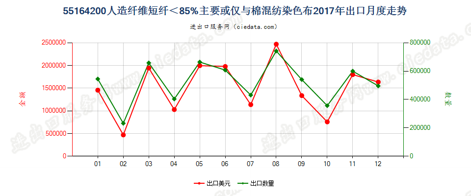 55164200人造纤维短纤＜85%主要或仅与棉混纺染色布出口2017年月度走势图