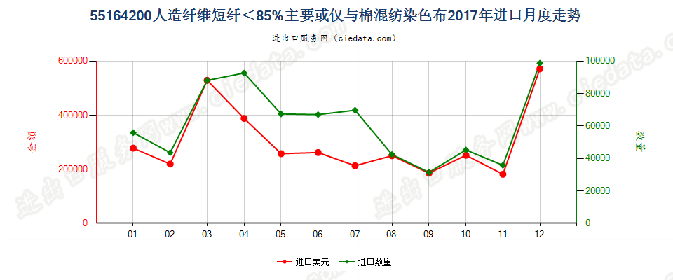 55164200人造纤维短纤＜85%主要或仅与棉混纺染色布进口2017年月度走势图