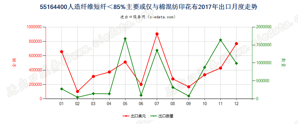 55164400人造纤维短纤＜85%主要或仅与棉混纺印花布出口2017年月度走势图