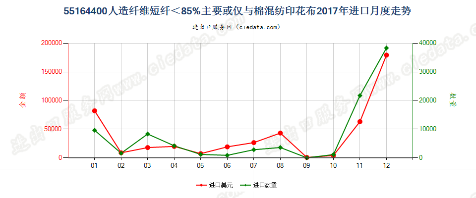 55164400人造纤维短纤＜85%主要或仅与棉混纺印花布进口2017年月度走势图