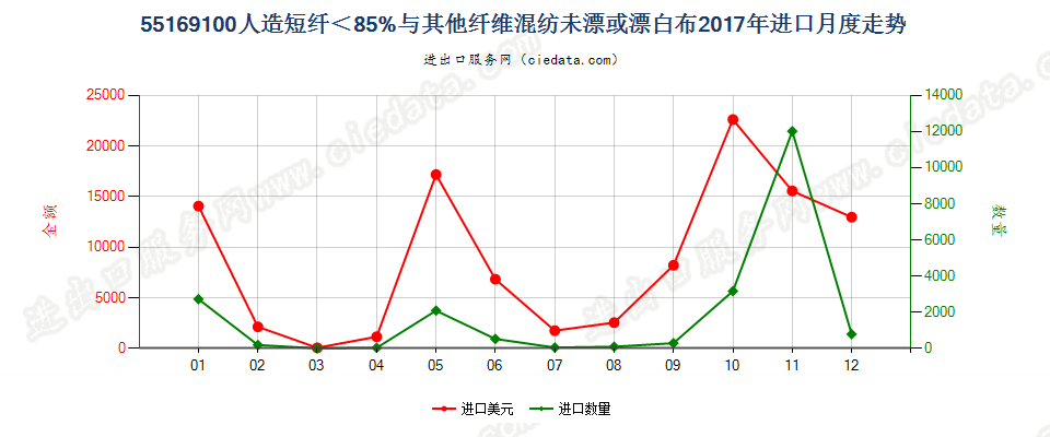 55169100人造短纤＜85%与其他纤维混纺未漂或漂白布进口2017年月度走势图