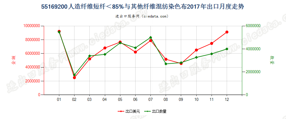 55169200人造纤维短纤＜85%与其他纤维混纺染色布出口2017年月度走势图