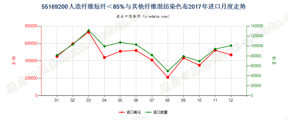 55169200人造纤维短纤＜85%与其他纤维混纺染色布进口2017年月度走势图