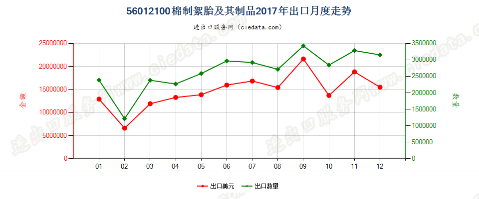 56012100棉制絮胎及其制品出口2017年月度走势图