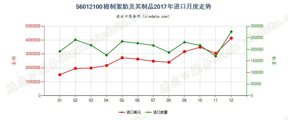 56012100棉制絮胎及其制品进口2017年月度走势图