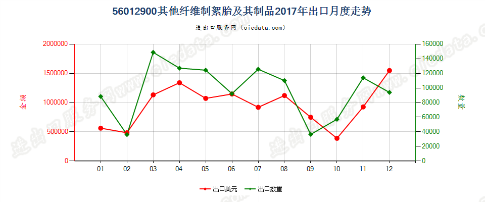 56012900其他纤维制絮胎及其制品出口2017年月度走势图