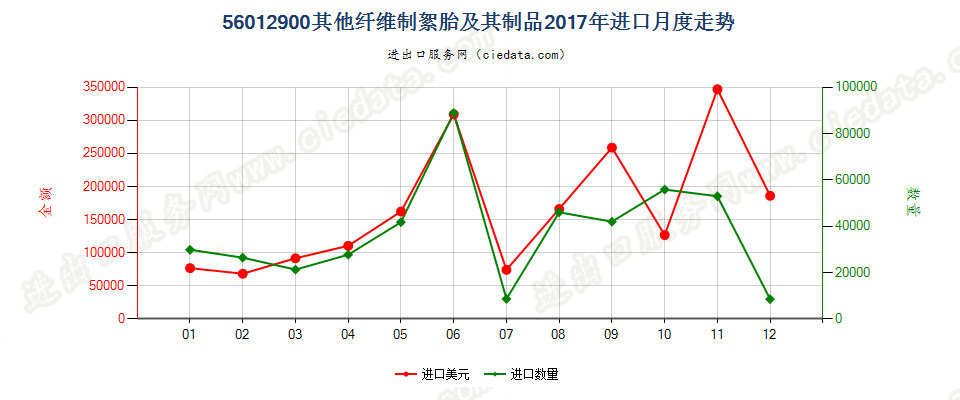 56012900其他纤维制絮胎及其制品进口2017年月度走势图