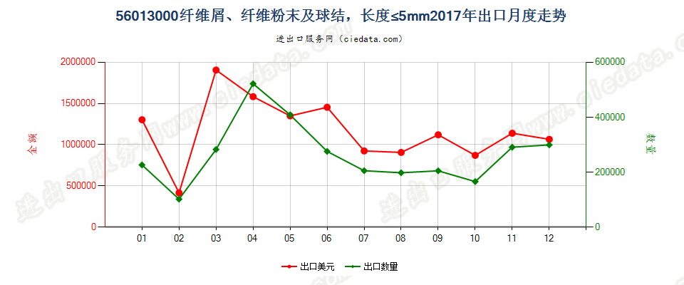 56013000纤维屑、纤维粉末及球结，长度≤5mm出口2017年月度走势图